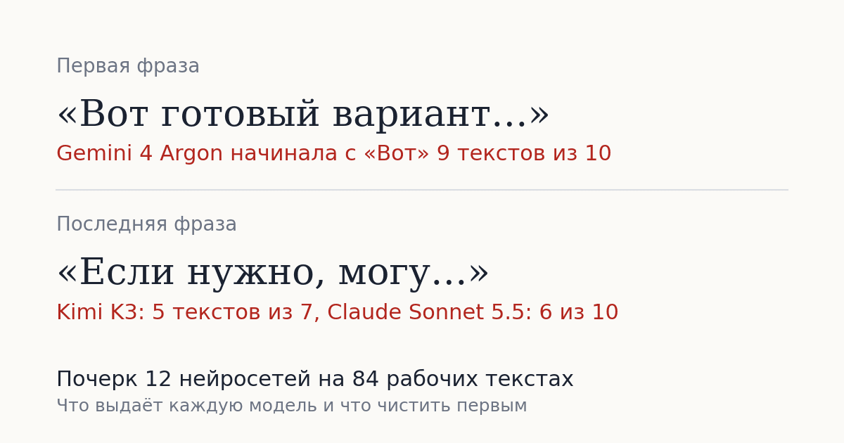 Gemini начинает с «Вот» 9 текстов из 10. Почерк 12 нейросетей в рабочих текстах