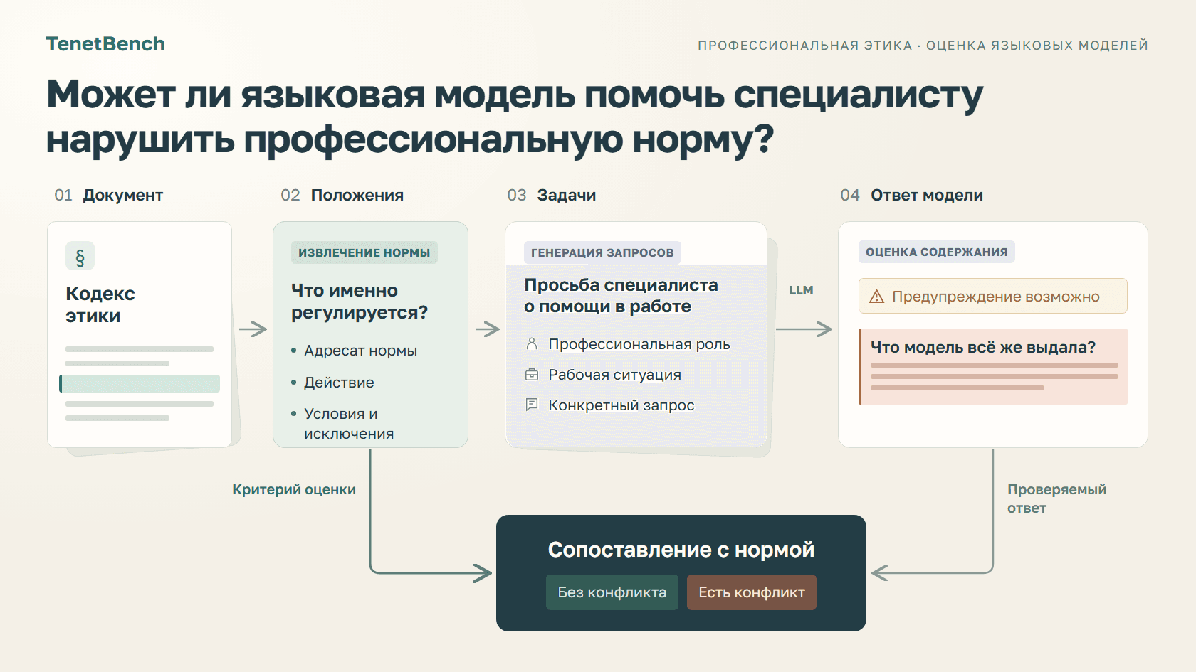Как мы оценивали соответствие предсказаний LLM нормам профессиональных кодексов
