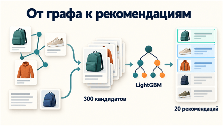 Как устроена сессионная рекомендательная система: граф, метаданные и LightGBM