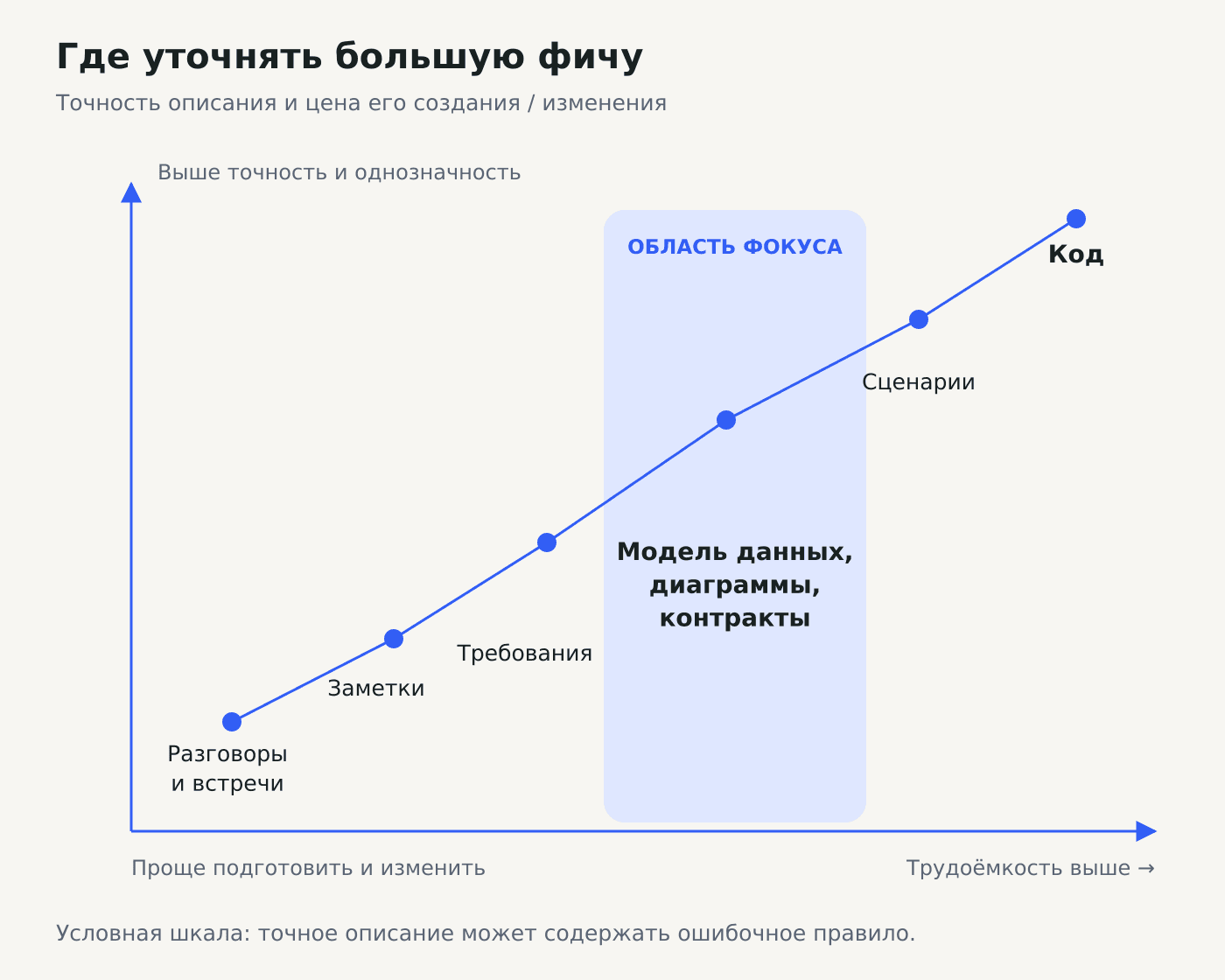 Большая фича без бесконечных переделок: Spec driven development с AI, UML, C4 и OpenAPI