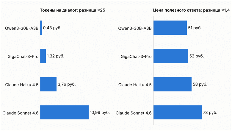 Цена полезного ответа: считаем unit-экономику ИИ-сервиса, а не стоимость миллиона токенов
