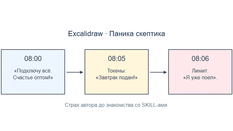 Я считал SKILL‑ы бесполезной тратой токенов, пока не написал свой