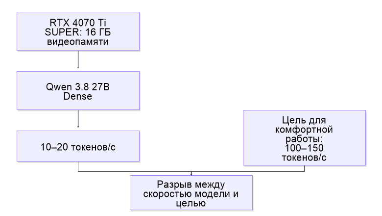 125 токенов в секунду на RTX 4070 Ti SUPER: как я заставил локальную LLM работать полноценным кодинг-агентом