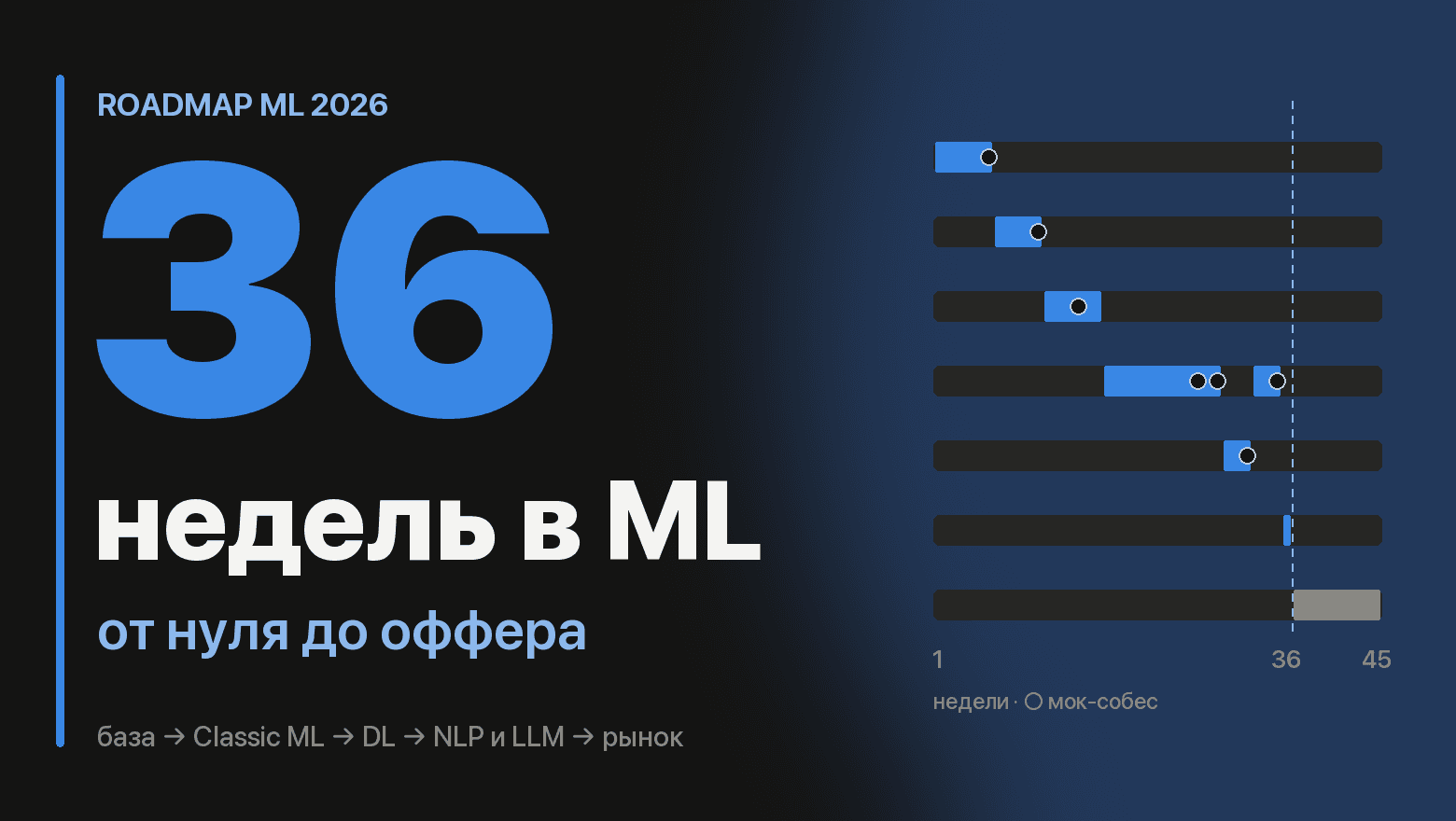Роадмап ML 2026: полный путь до оффера за 36 недель