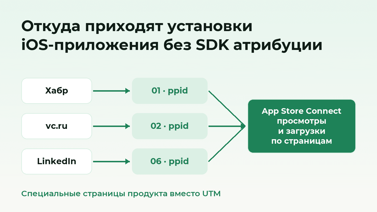 Откуда пришли установки iOS‑приложения без SDK атрибуции: спецстраницы App Store вместо UTM