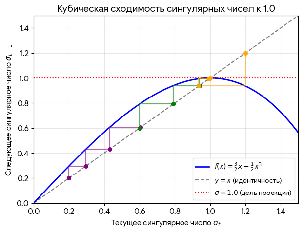 Как фундаментальная математика помогает переосмыслить градиентный спуск