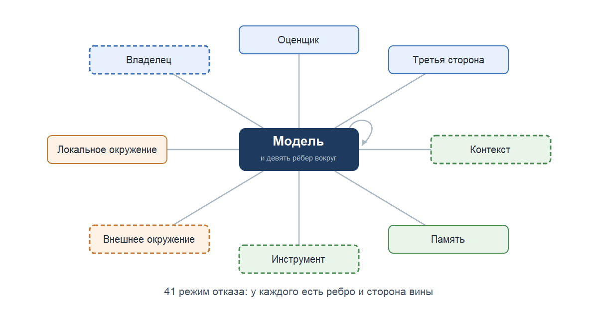 Кто на самом деле сломал вашего ИИ-агента: модель или обвязка?