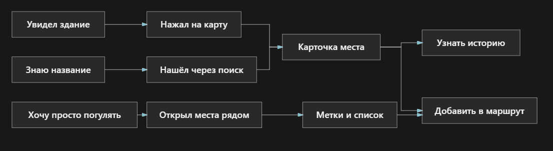 Мобильный аудио гид или как я делал приложение для самостоятельных городских прогулок