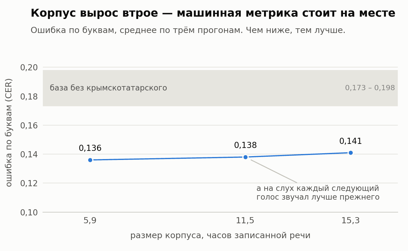 Речевые технологии для языка, у которого не было ни одного датасета — на одной потребительской видеокарте