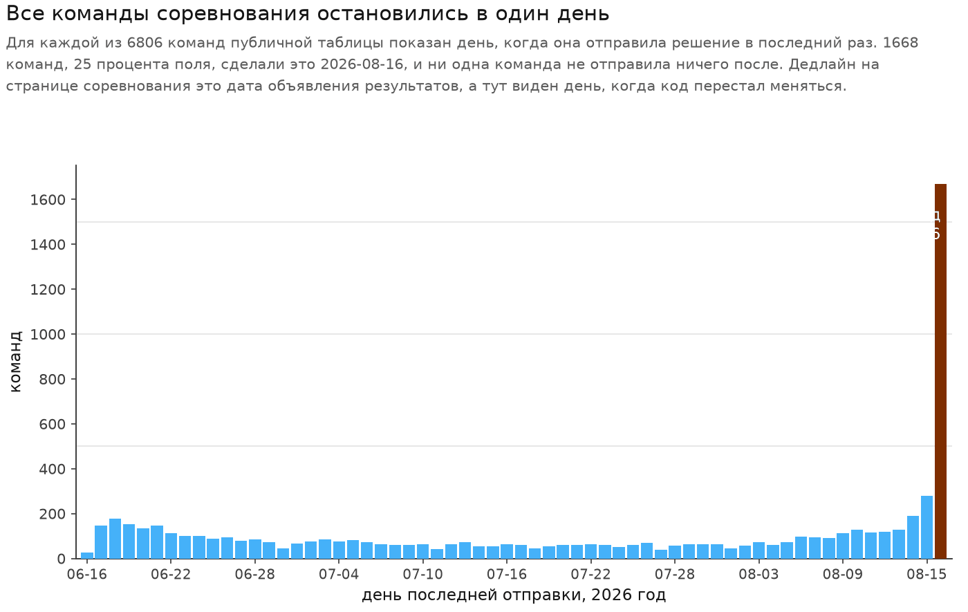 Соревнование замерло 16 августа, а таблица поехала дальше. Разбираю, что из этого настоящее
