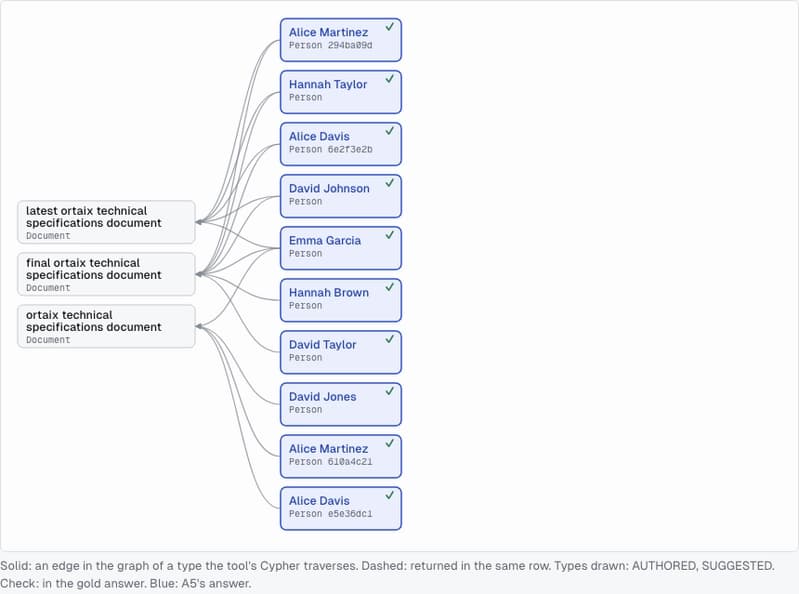 What retrieval missed: a company brain on FalkorDB, tested on 1,203 held-out questions