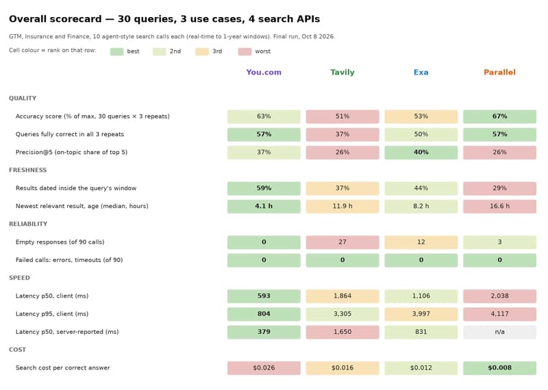 Я протестировал 4 API веб-поиска для агентов ИИ. Вот в чем каждый из них хорош.