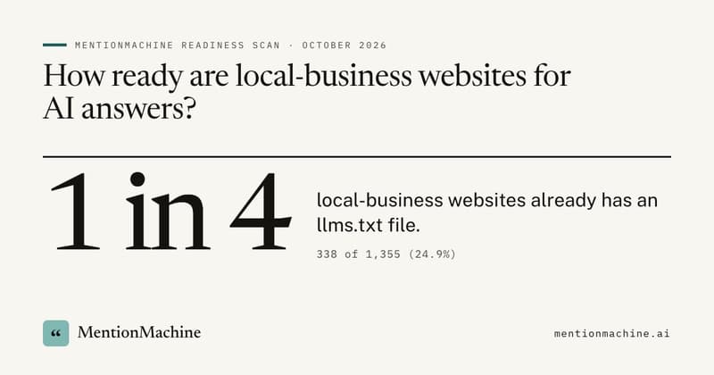 I scanned 1,902 local-business websites for AI readiness. One in four already has an llms.txt.