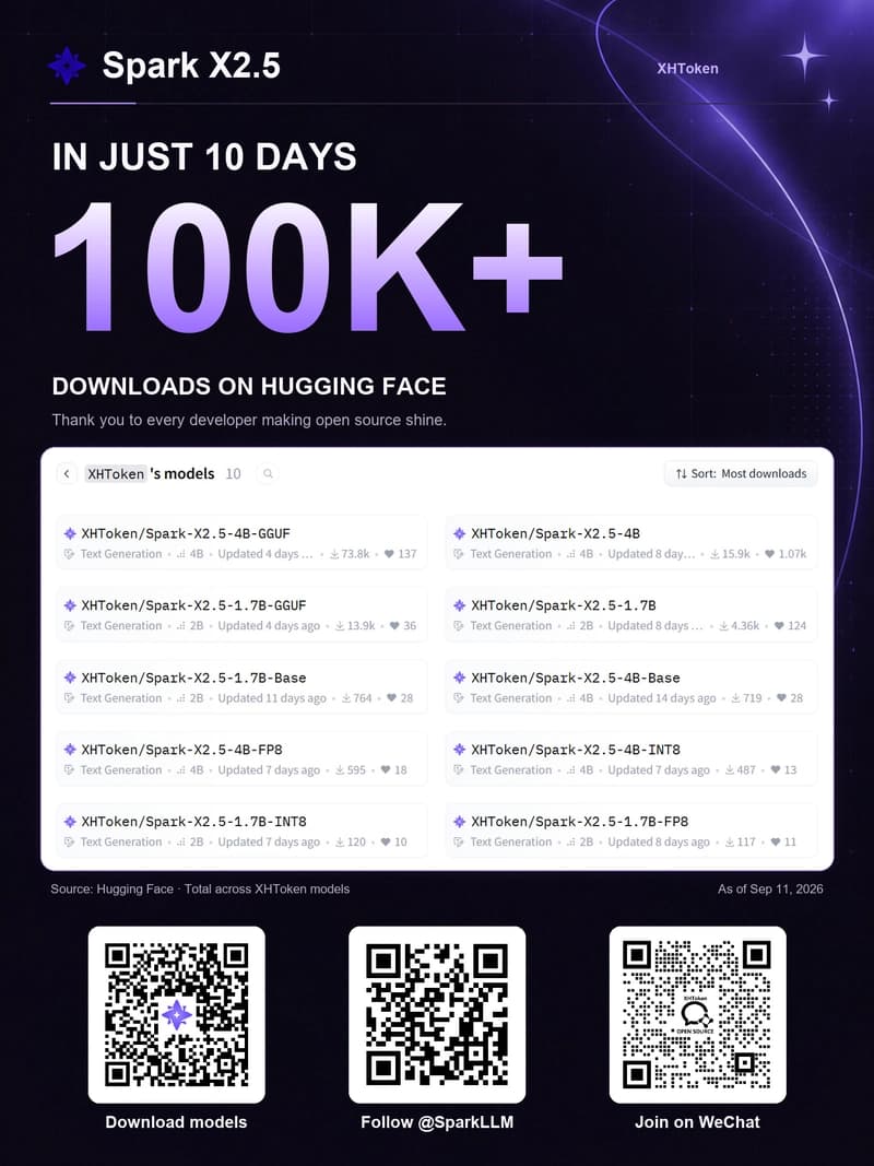 Spark X2.5 Passes 100K Downloads on Hugging Face in 10 Days