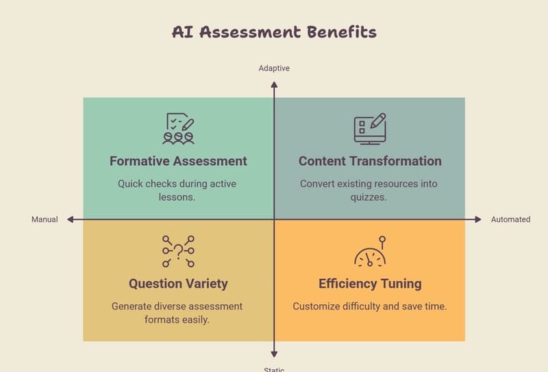 Best AI Tools for Creating Quizzes and Assessments