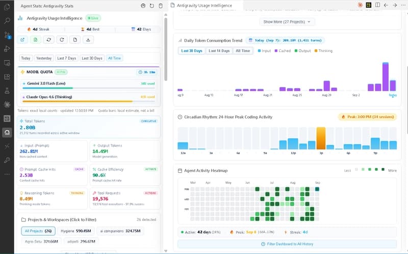 Antigravity Usage Intelligence: Track Tokens, Quotas, Cache, Reasoning, and Agent Activity