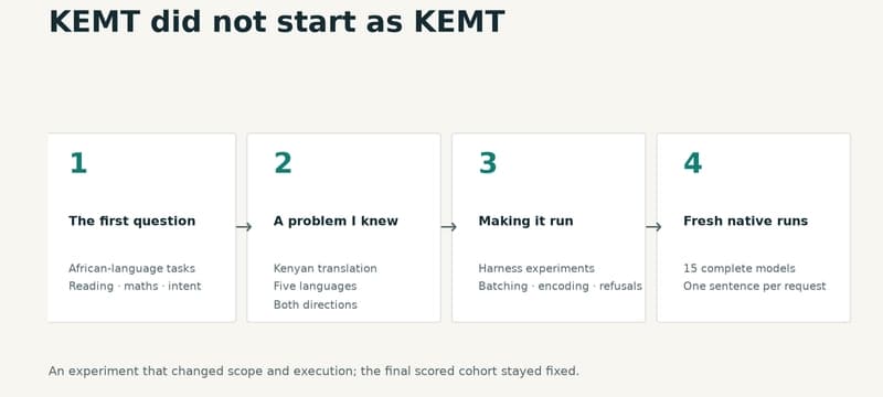KEMT: Benchmarking AI Translation Across Five Kenyan Languages