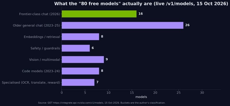 NVIDIA will run GLM-5.3 and Kimi K3 for you, for free. I read the fine print. Here are the three catches.