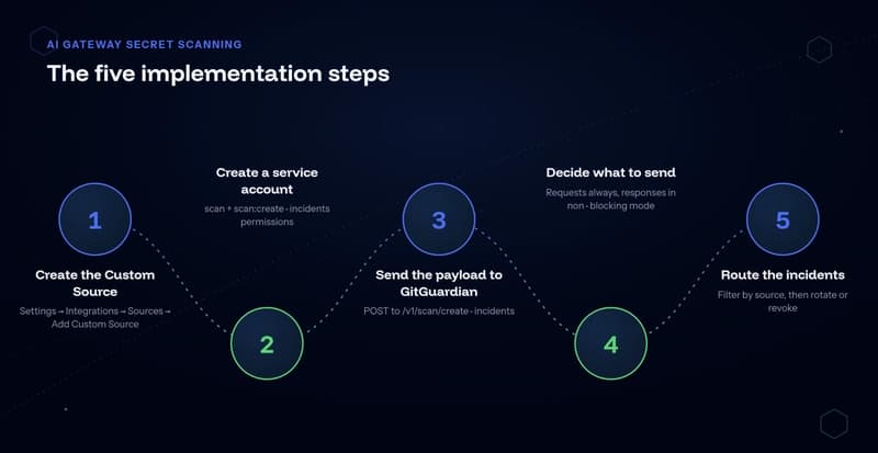Генеративная безопасность ИИ: ваши разработчики вставляют секреты в LLM?