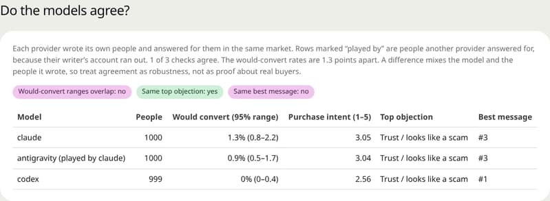 Asking ChatGPT 'would people buy this?' is the worst market research you can do