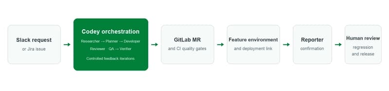From Jira ticket to feature environment: how we built a multi-agent AI developer