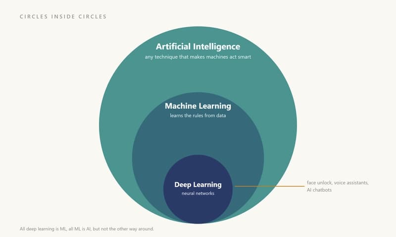 AI 101 - A Beginner's Introduction to Artificial Intelligence