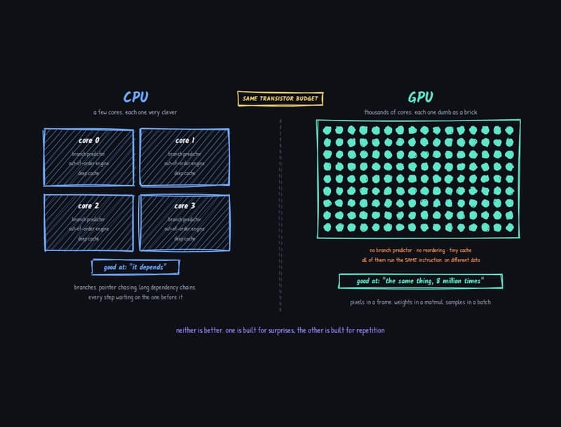 CPU, GPU, TPU, NPU, DPU, QPU: шесть чипов, один вопрос