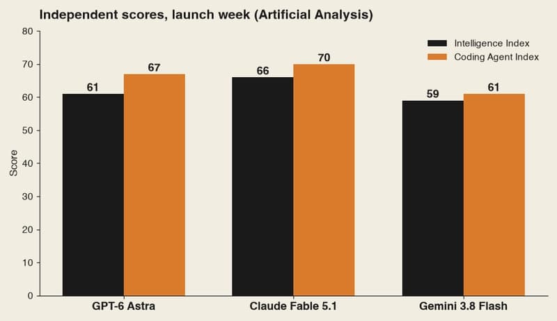 GPT-6 Astra против Fable 5.1 против Gemini 3.8 Flash: окончательное сравнение