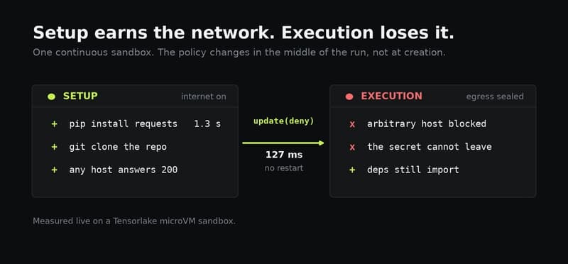 У вашего агента кодирования есть ваши ключи AWS и открытое подключение к Интернету.