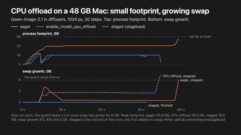 How to run Qwen-Image-2.1 on a 48 GB Mac without swap