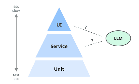 Where does the LLM go in the Testing Pyramid?