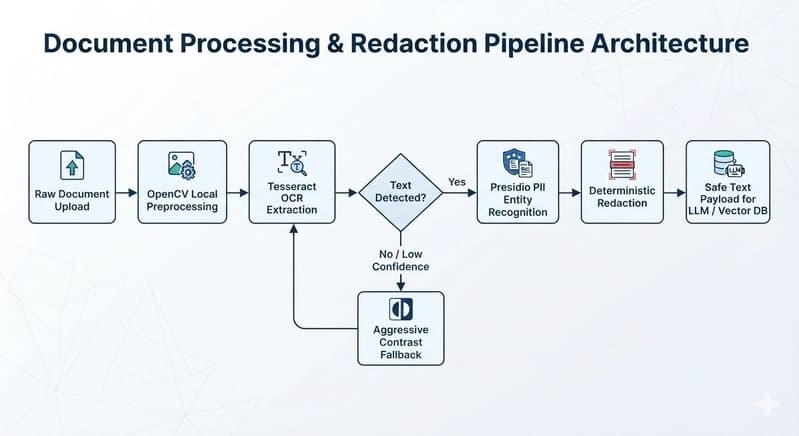 Создайте конвейер документов с нулевым доверием с помощью OpenCV, Presidio и LangGraph (руководство для начинающих)