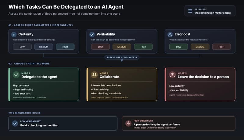 Which development tasks are worth delegating to an AI agent?