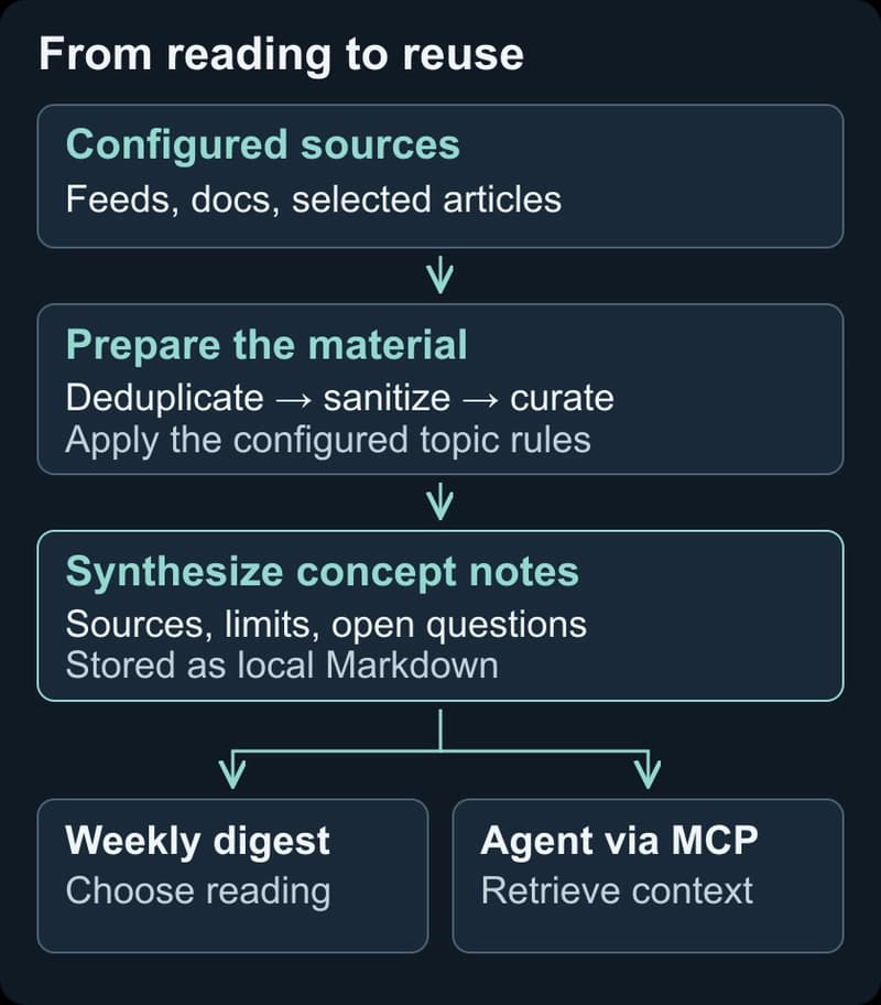 From too many sources to knowledge I can use again