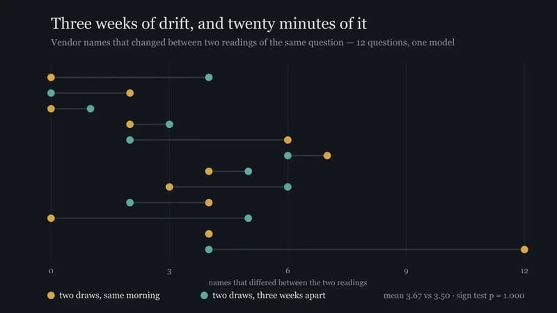 An AI Visibility Check Needs a Control Run, or You'll Report Noise as Movement