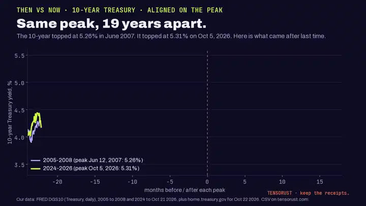 Облигации только что преодолели пик 2007 года. ИИ — это жилищный бум этого цикла